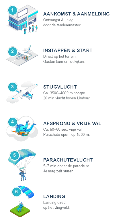 Infographic: zo verloopt een tandemsprong bij Skydive Venlo in de regio Limburg