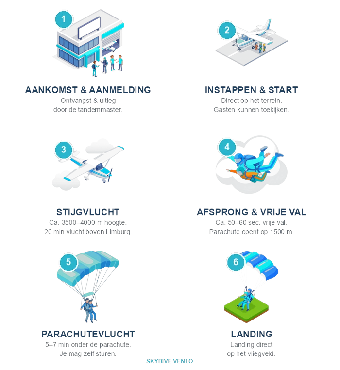 Infographic over het verloop van een tandemparachutesprong bij Skydive Venlo in Limburg