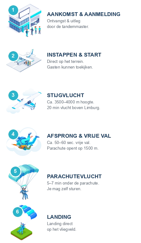 Tandemsprong verloop infographic – van briefing tot landing
